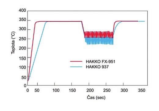 Technologie ručního pájení s krytím inertním plynem 8